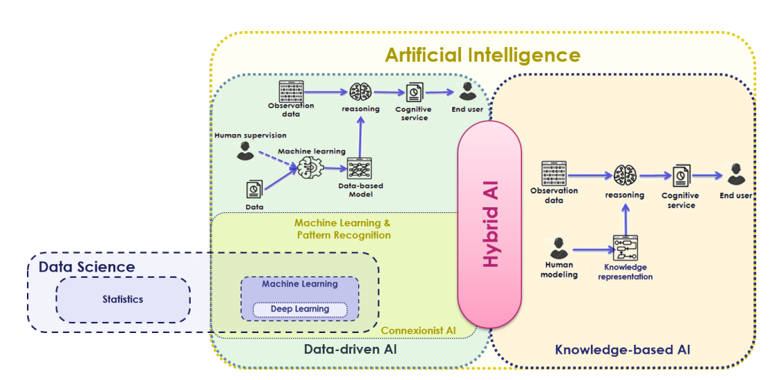 Diagram illustrating the main paradigms of artificial intelligence