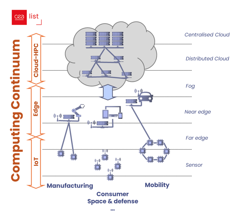 Diagram illustrating a distributed architecture extending from the HPC cloud to IoT sensors