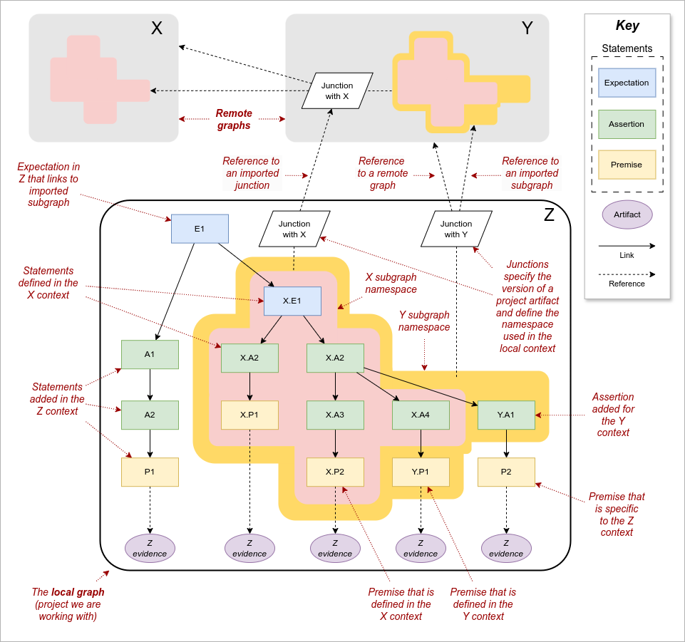 Remote subgraphs: junctions